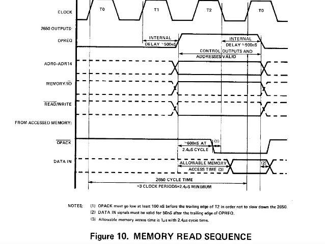 Signetics 2650 Memory Read Cycle